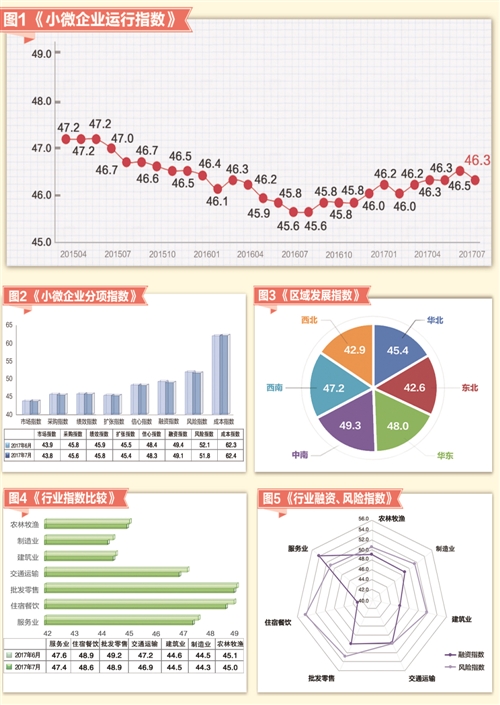 “经济日报—中国邮政储蓄银行小微企业运行指数”报告发布 七大行业全面下降(图1)