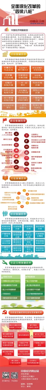 全面深化改革 立了哪些柱？架了哪些梁？（图解）(图1)
