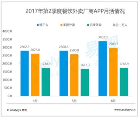 饿了么收购百度外卖带来三大猜想:份额、补贴、新市场(图2) 饿了么收购百度外卖带来三大猜想:份额、补贴、新市场(图2)