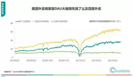 饿了么收购百度外卖带来三大猜想:份额、补贴、新市场(图1) 饿了么收购百度外卖带来三大猜想:份额、补贴、新市场(图1)