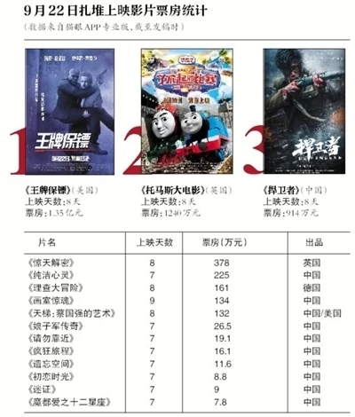 15部电影扎堆上映一周,80%成炮灰(图1) 15部电影扎堆上映一周,80%成炮灰(图1)