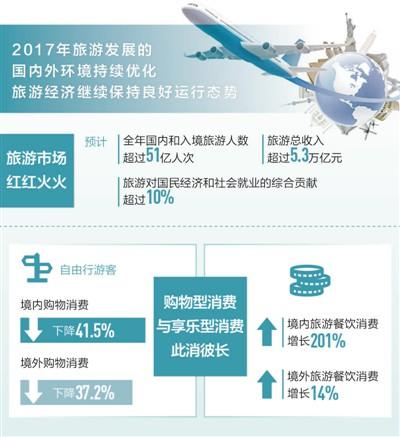 中国旅游经济保持良好态势 今年总收入料超5.3万亿(图1)