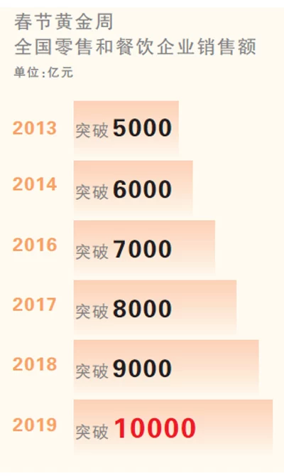 首破万亿元!春节消费亮眼(图1) 首破万亿元!春节消费亮眼(图1)