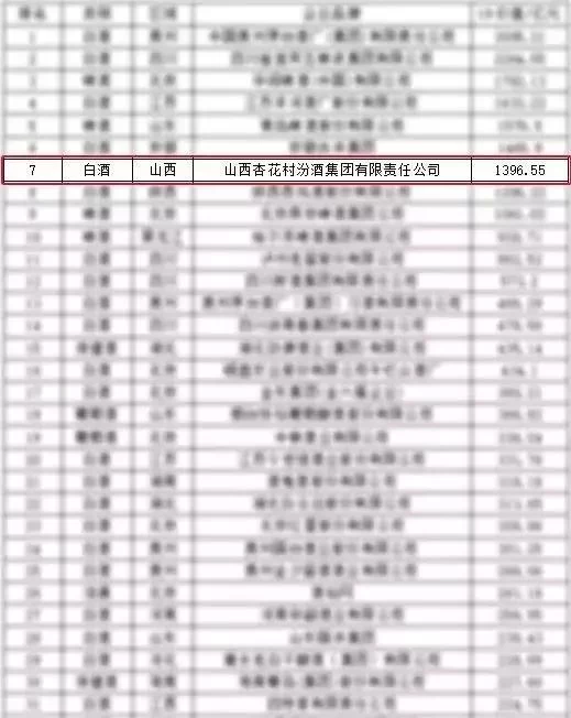 首破千亿!汾酒品牌价值综合增速居全国酒企第一∣汾.发布(图2) 首破千亿!汾酒品牌价值综合增速居全国酒企第一∣汾.发布(图2)