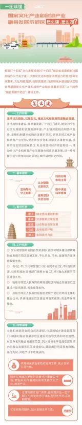 重磅 | 一图读懂国家文化产业和旅游产业融合发展示范区申报及评选(图1) 国家文化产业和旅游产业融合发展示范区申报评选工作启动|怎么建、怎么评,一图读懂(图1)