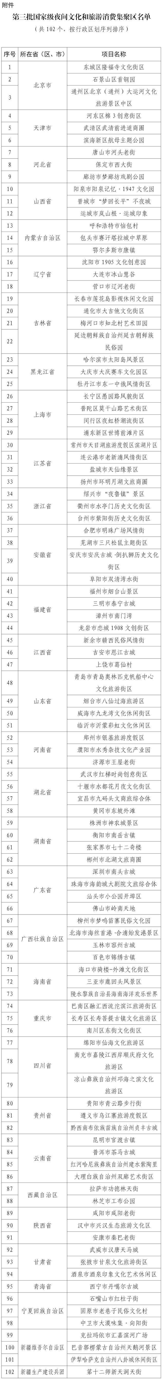 国家级夜间文化和旅游消费集聚区新增102个