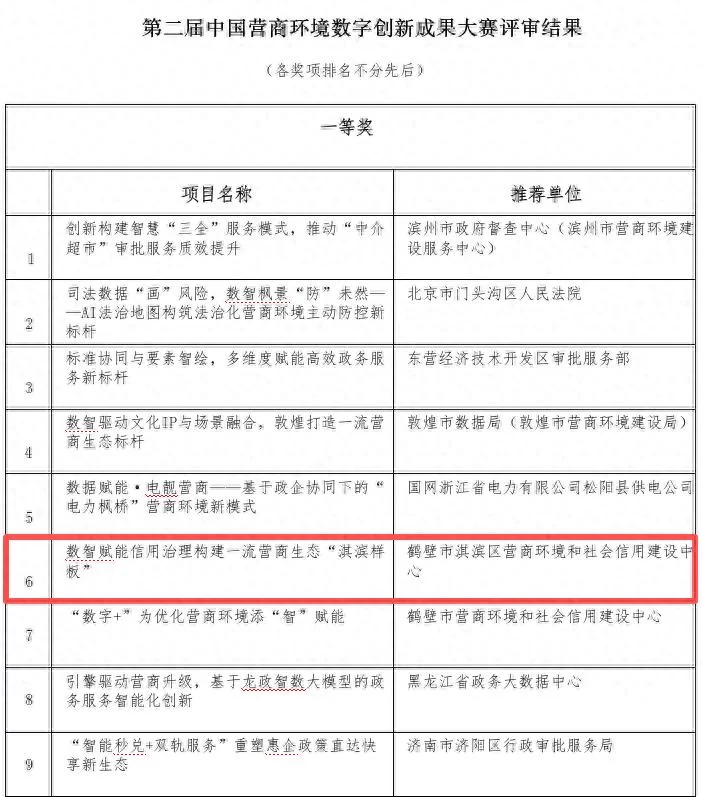 数智赋能信用治理——鹤壁市淇滨区营商案例斩获全国大赛一等奖(图1) 数智赋能信用治理——鹤壁市淇滨区营商案例斩获全国大赛一等奖(图1)